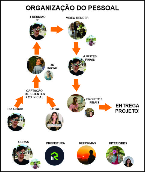 foto com a organização dos projetos prontos da martin, ordem do pessoal